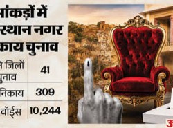 राजस्थान नगर निकाय चुनाव: शहरी क्षेत्रों में कौन आगे, भाजपा के मुकाबले कांग्रेस कहां, आप ने कहां बनाया दबदबा?