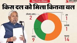 Bihar Oath Summary: बिहार की नई सरकार में भाजपा के 14 मंत्री; जदयू, चिराग, मांझी को क्या मिला? देखें ग्राफिक्स