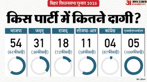 Bihar: विजेता 243 विधायकों में से 130 दागी, 90 फीसदी करोड़पति; जानिए बिहार विधानसभा के नए सदस्यों की कुंडली