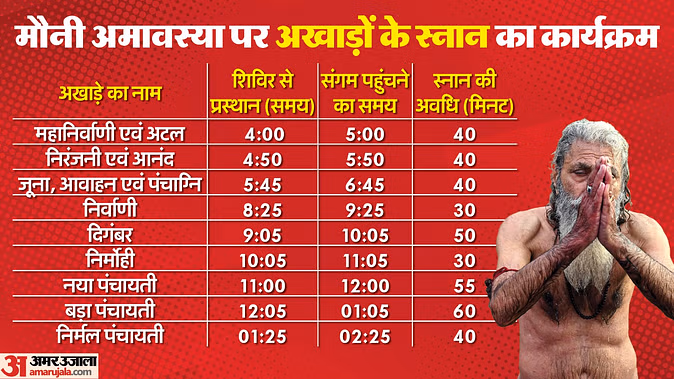 महाकुंभ में आज दूसरा अमृत स्नान; प्रयागराज में 10 करोड़ श्रद्धालुओं के डुबकी लगाने का अनुमान