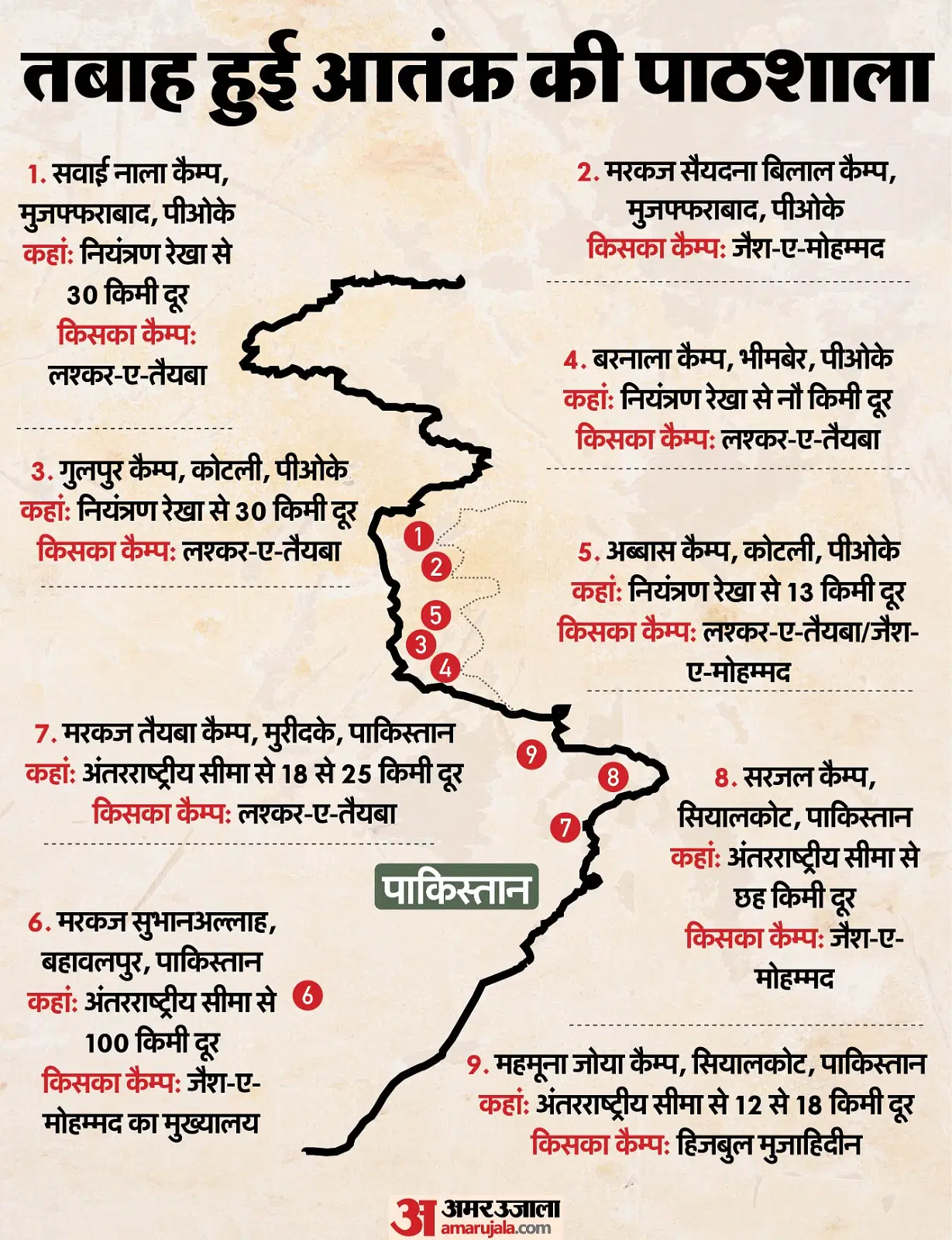 आतंक के नौ ठिकाने: आगे डॉक्टर-पीछे आतंकी; जहां से दहशतगर्द सिर उठा रहा थे, भारत ने उन्हीं जगहों को कुचला